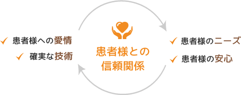 患者様との信頼関係